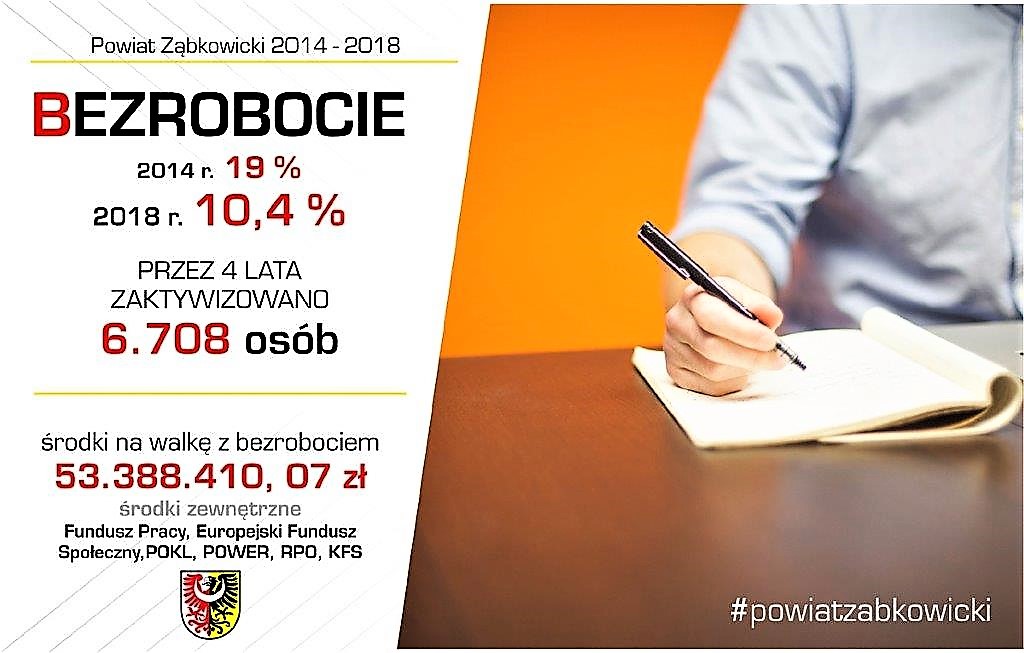 W ciągu 4 lat zaktywizowano łącznie ponad 6700 osób bezrobotnych