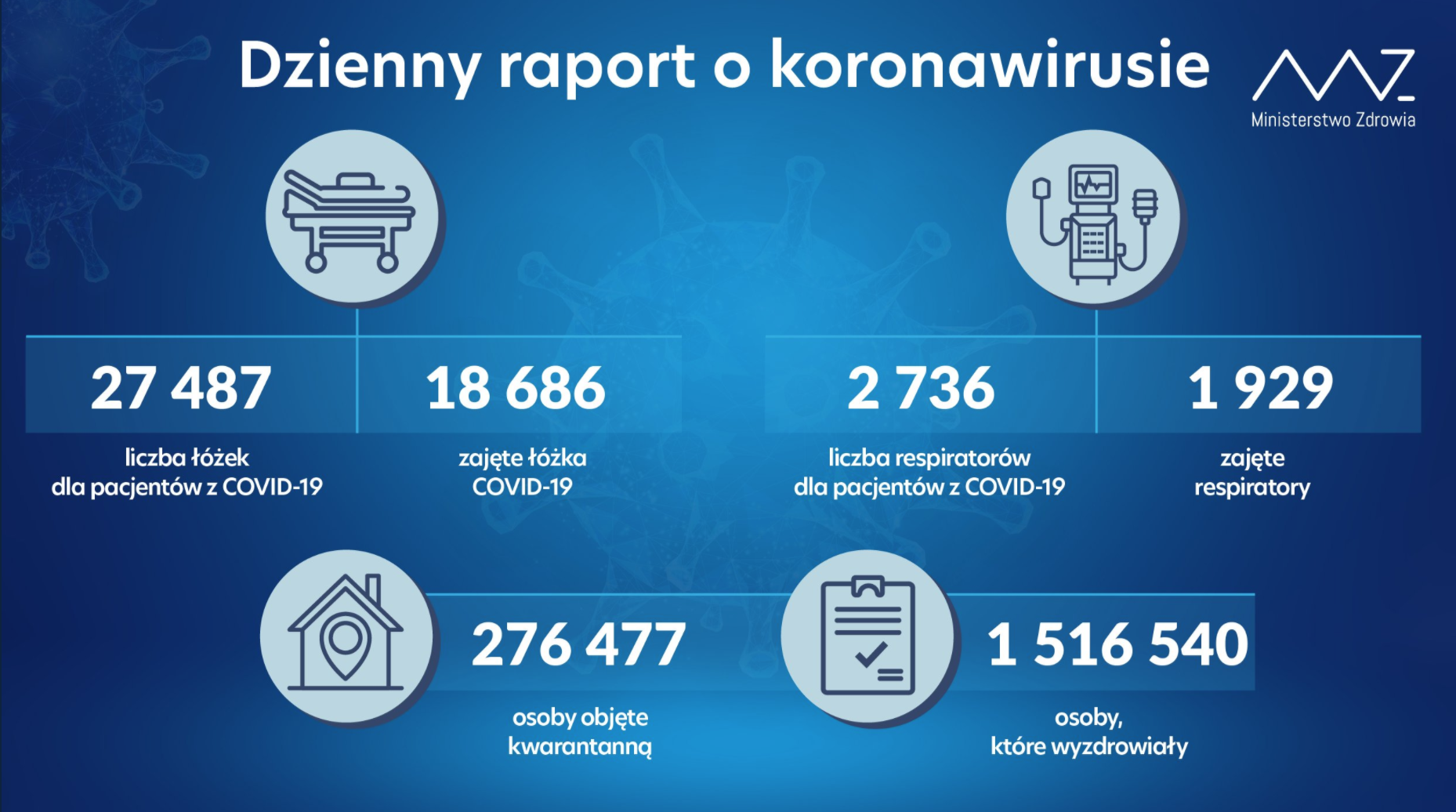 Koronawirus dalej w ofensywie! Ponad 21 000 nowych przypadków