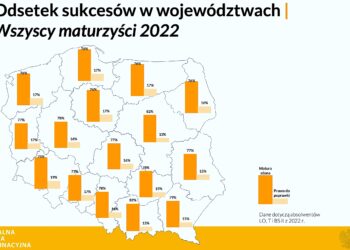 Matura 2022 – na Dolnym Śląsku nie ma powodów do nadmiaru radości – najsłabiej w powiecie wałbrzyskim