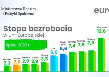 Najnowsze dane Eurostatu – mamy jeden z najniższych wskaźników bezrobocia w Unii Europejskiej