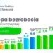 Najnowsze dane Eurostatu – mamy jeden z najniższych wskaźników bezrobocia w Unii Europejskiej