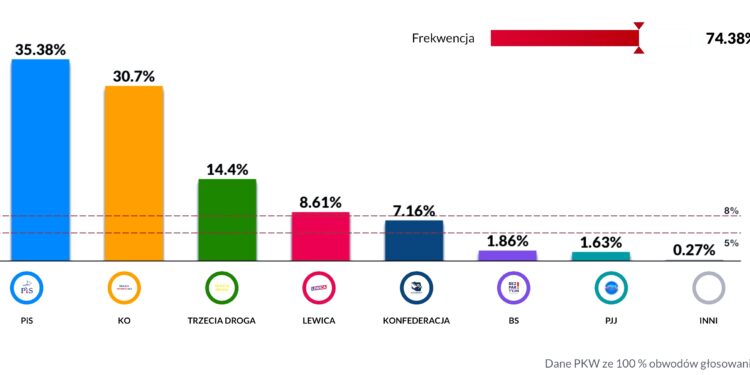 Pierwszy etap maratonu wyborczego zamknięty