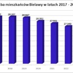 Demograficzny regres Bielawy