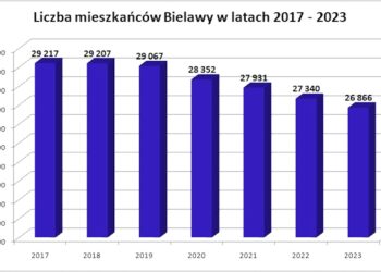 Demograficzny regres Bielawy